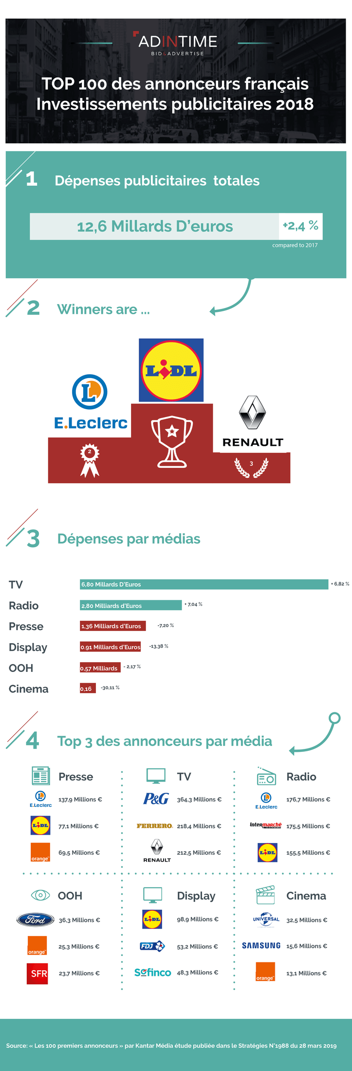 Infographie Top 100 annonceurs en France 2018